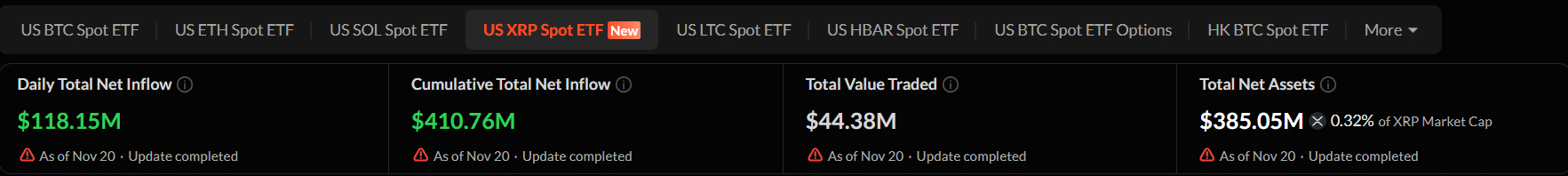 为什么XRP ETF尚未推动XRP价格上涨:专家解说