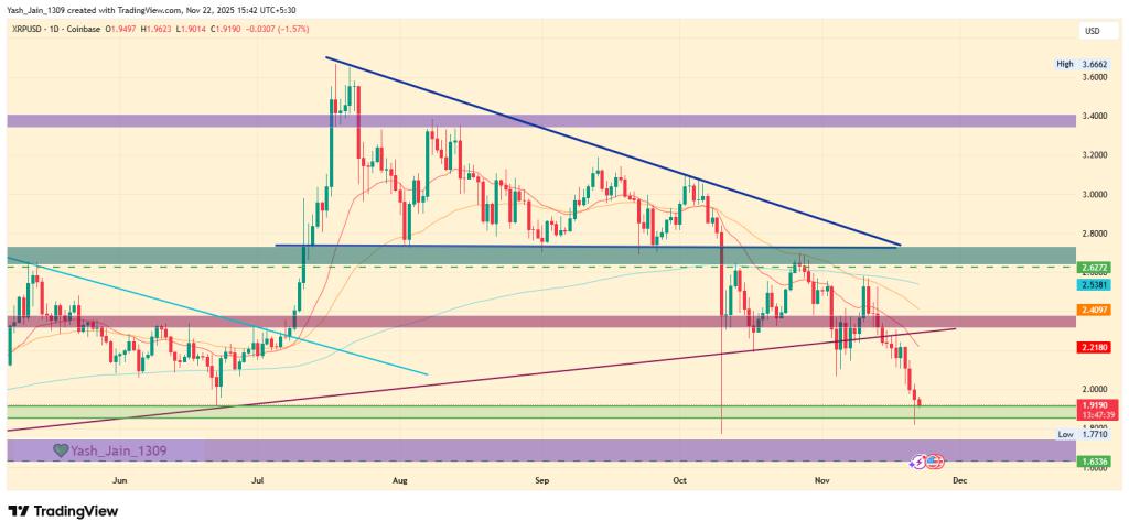 Can the key support at /uploadfile/coin/2025/1122/1s63808016sdsc66361c3.jpg.75 protect XRP price from further declines?