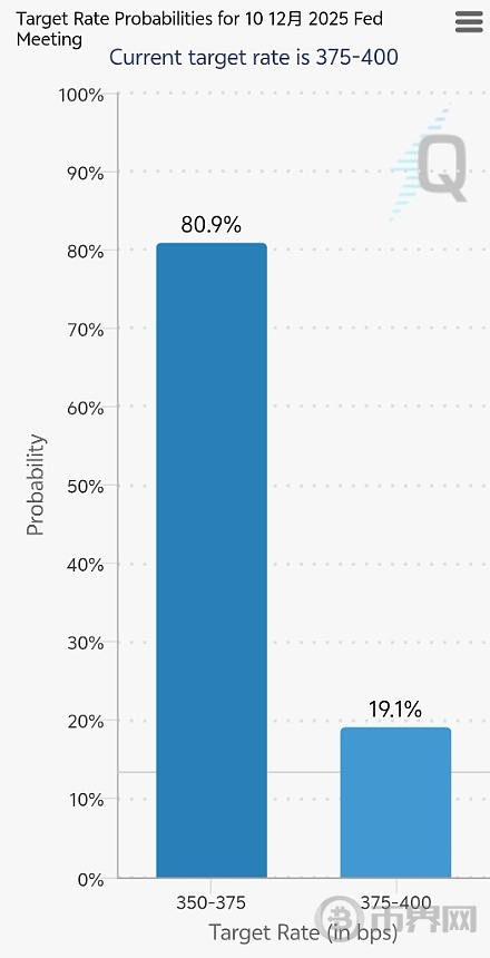 12月降息概率升高 美股比特币或许迎来主升行情