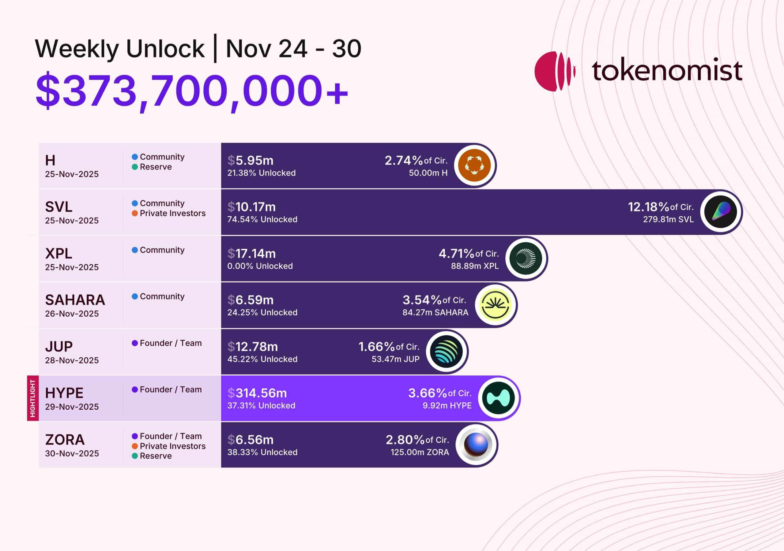 Hyperliquid is preparing to release .16 billion in funds - Investors have mixed reactions to price response