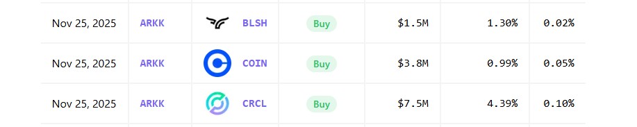 Ark Invest doubles down on buying cryptocurrency stocks as prices fall