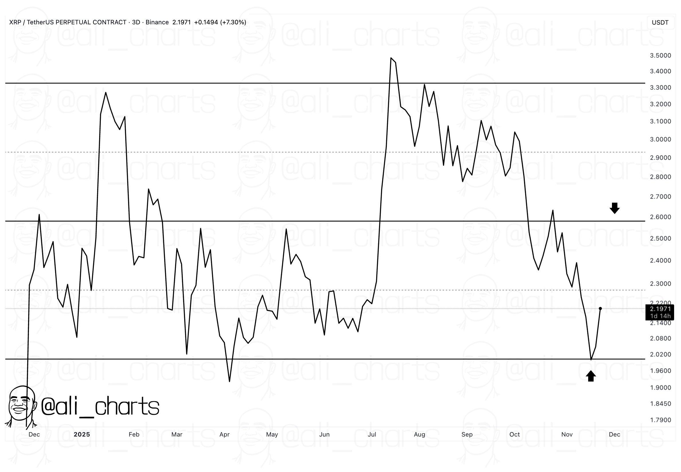 XRP反弹至通道底部，分析师指出下一个目标价位可能是2.60美元